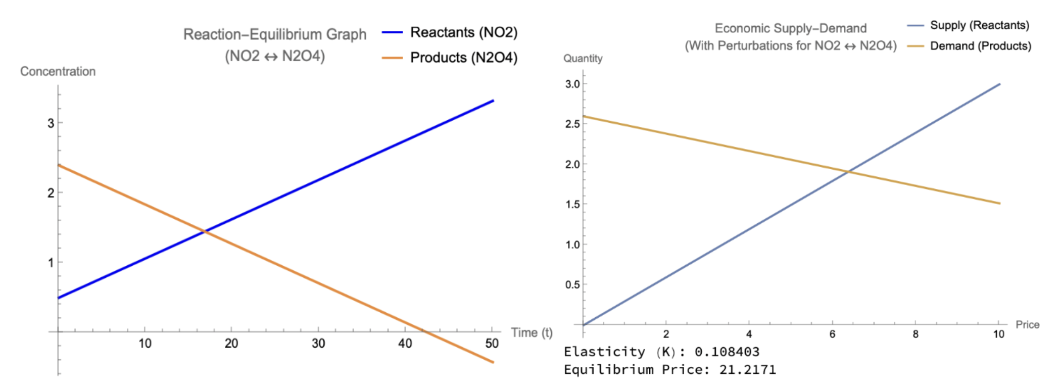 Reactants, Products, & Negative Perturbation on Chemistry and Economics Models